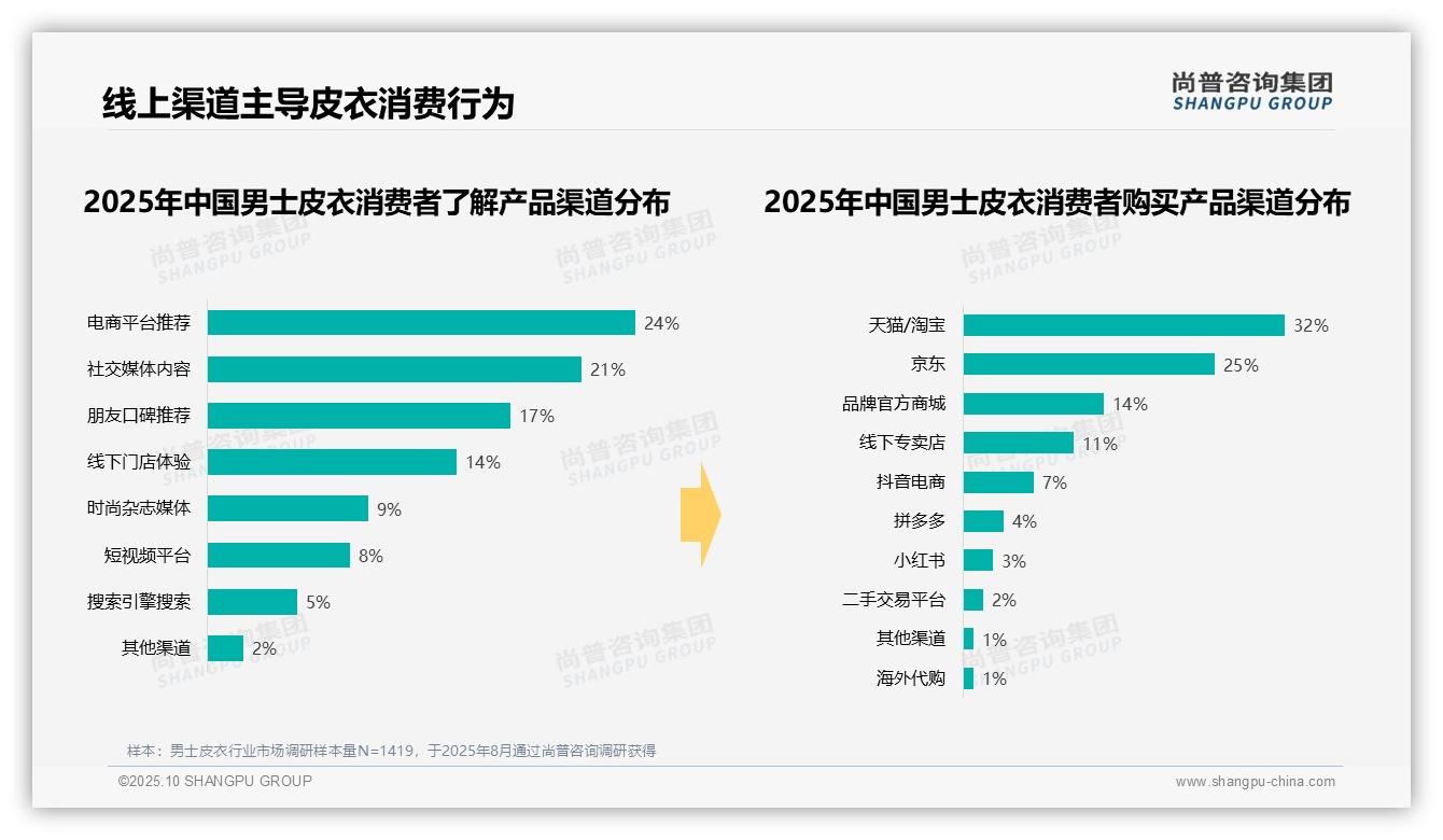 78%男士皮衣消费者通过线上渠道购买，该趋势获尚普咨询集团报告支持-2025年10月-男士皮衣-38