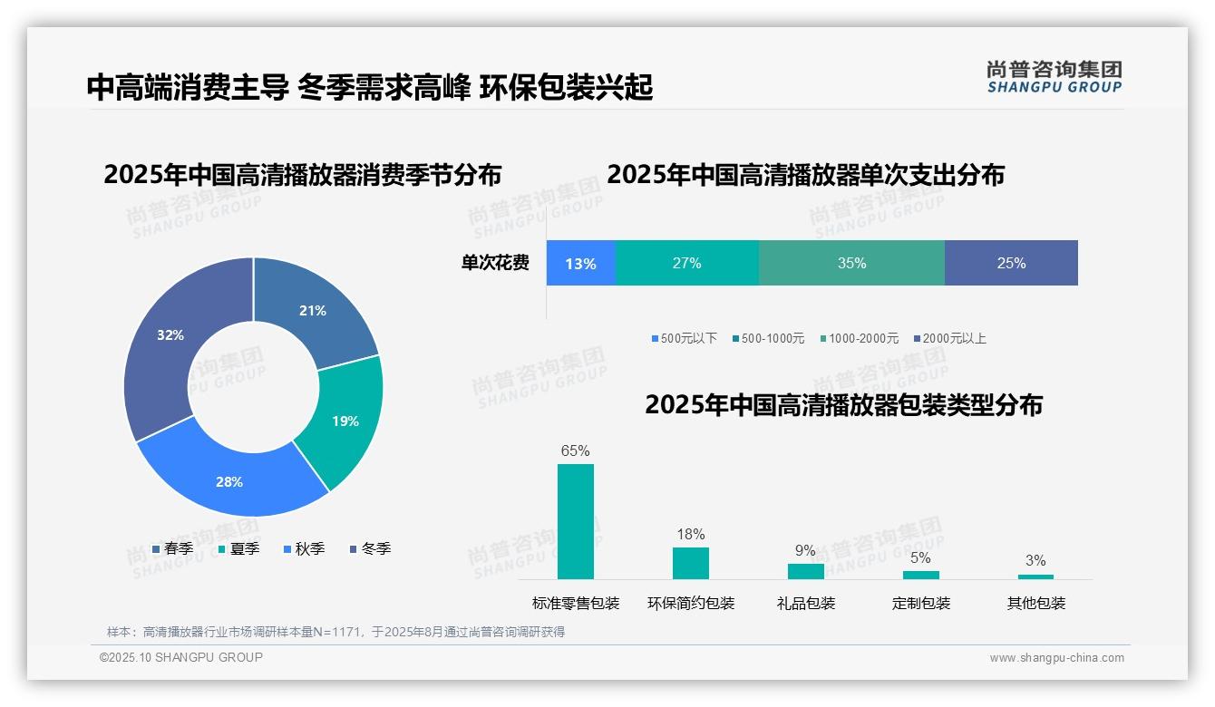 尚普咨询集团报告出炉，指出35%消费者偏好中高端高清播放器-2025年10月-高清播放器-38