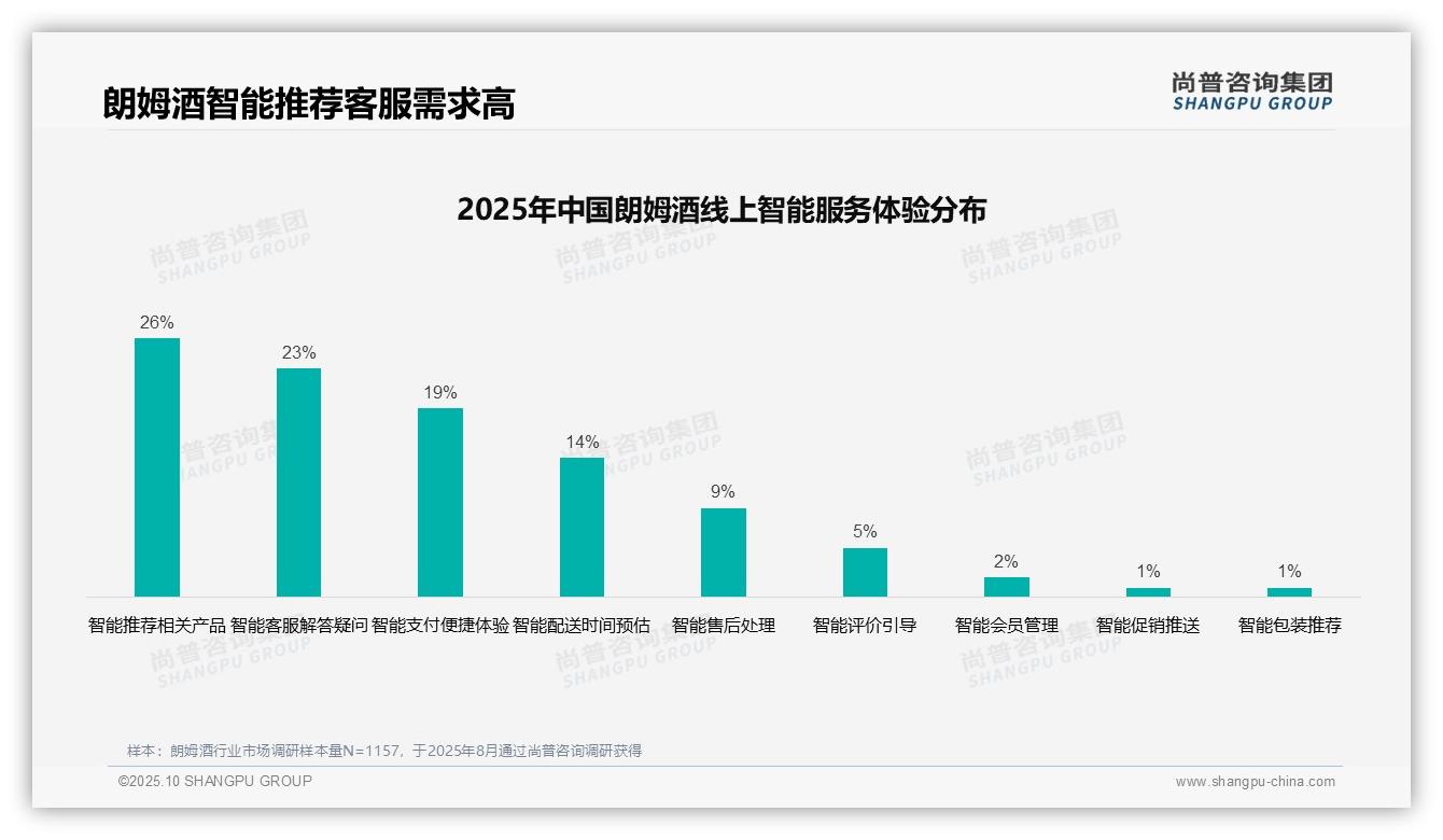 社交媒体广告以34%占比主导朗姆酒消费决策——尚普咨询集团报告深度解析-2025年10月-朗姆酒-38