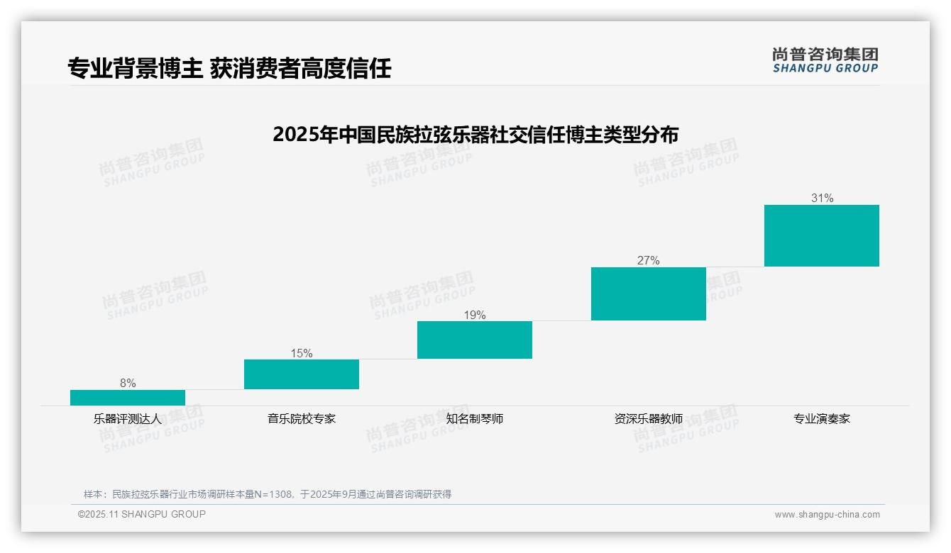 权威印证:尚普咨询集团调研报告确认58%消费者信任专业演奏家和教师-2025年11月-民族拉弦乐器-38
