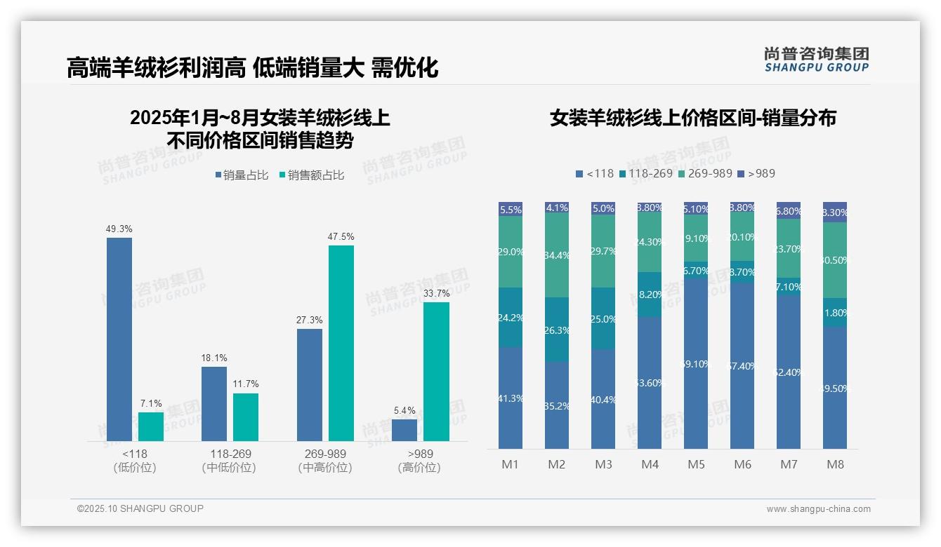 尚普咨询集团报告聚焦：抖音销售额占比65.2%领跑女装羊绒衫市场-2025年10月-女装羊绒衫-38