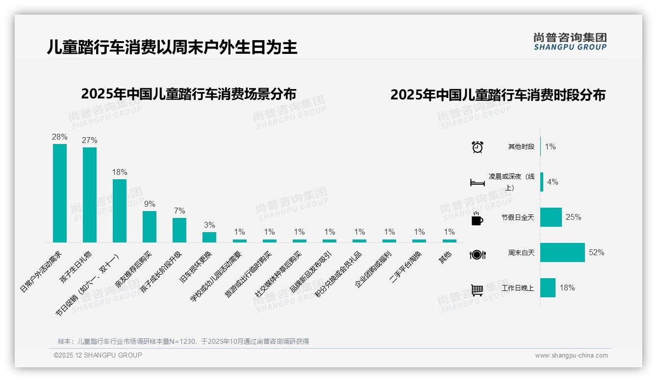 尚普咨询集团年度复盘：周末白天52%时段成交儿童踏行车，户外活动场景28%驱动-2025年12月-儿童踏行车-38