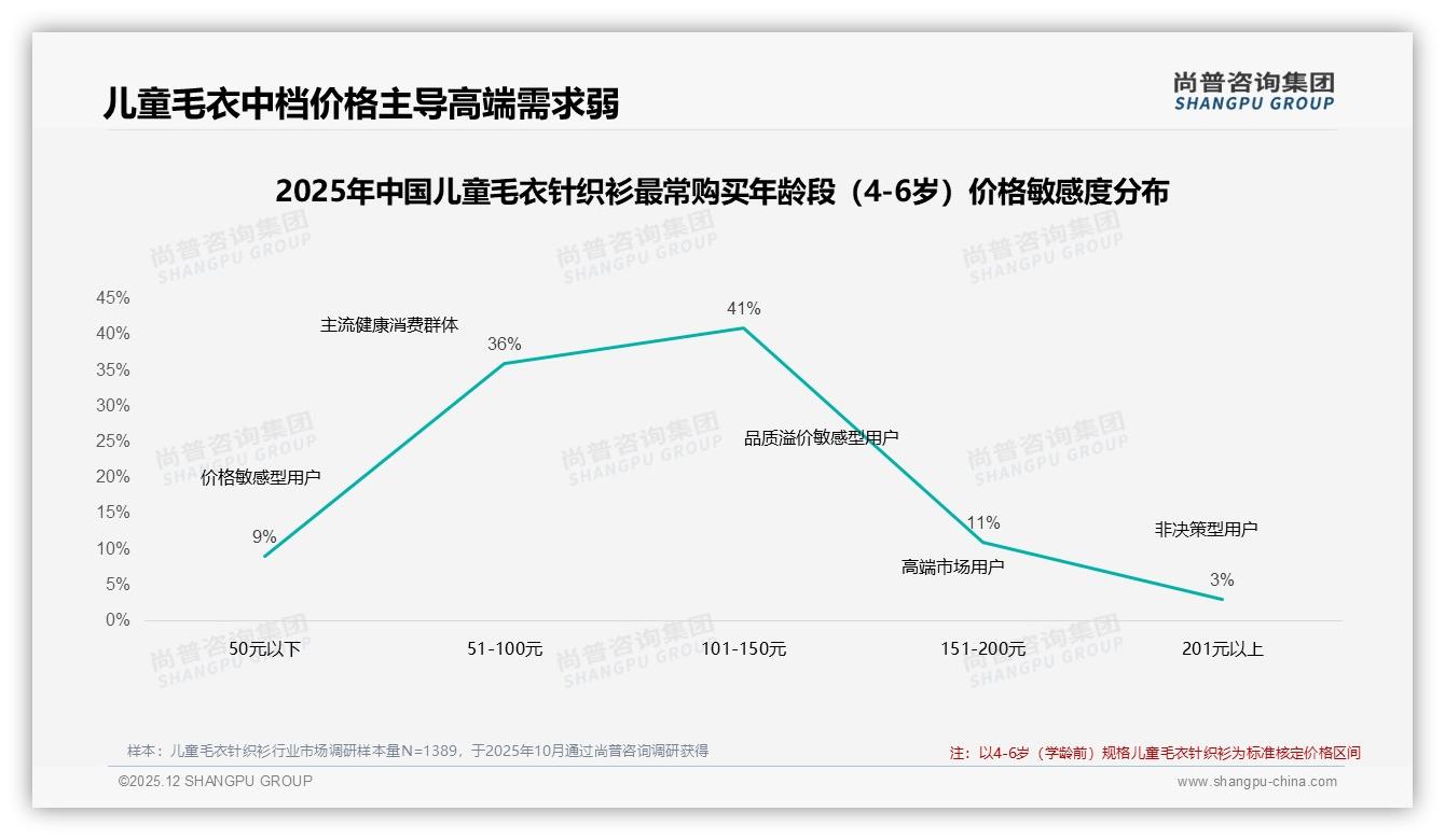 47%宝妈朋友圈分享驱动儿童毛衣针织衫社交裂变，真实穿搭内容最吸睛——尚普咨询集团热点快读-2025年12月-儿童毛衣针织衫-38