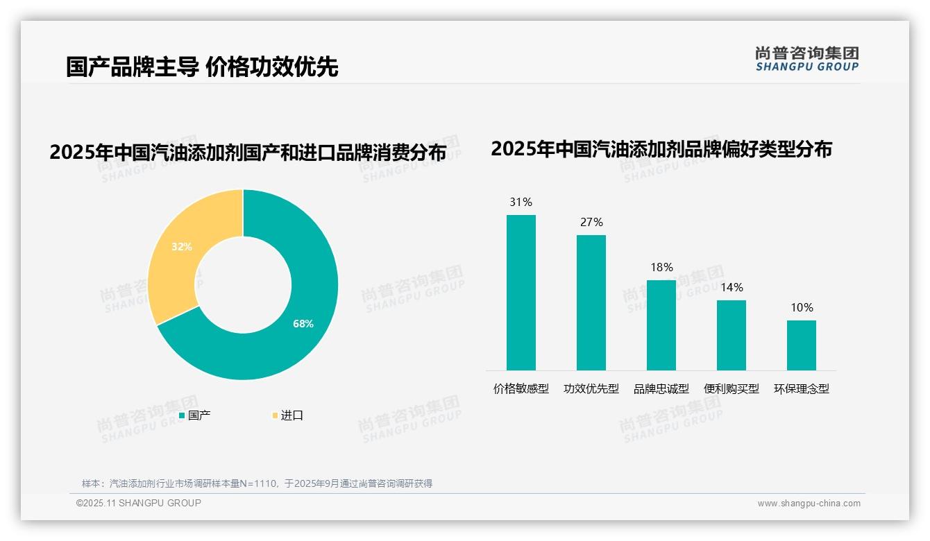 尚普咨询集团报告首次披露：68%消费者选择国产品牌汽油添加剂-2025年11月-汽油添加剂-38