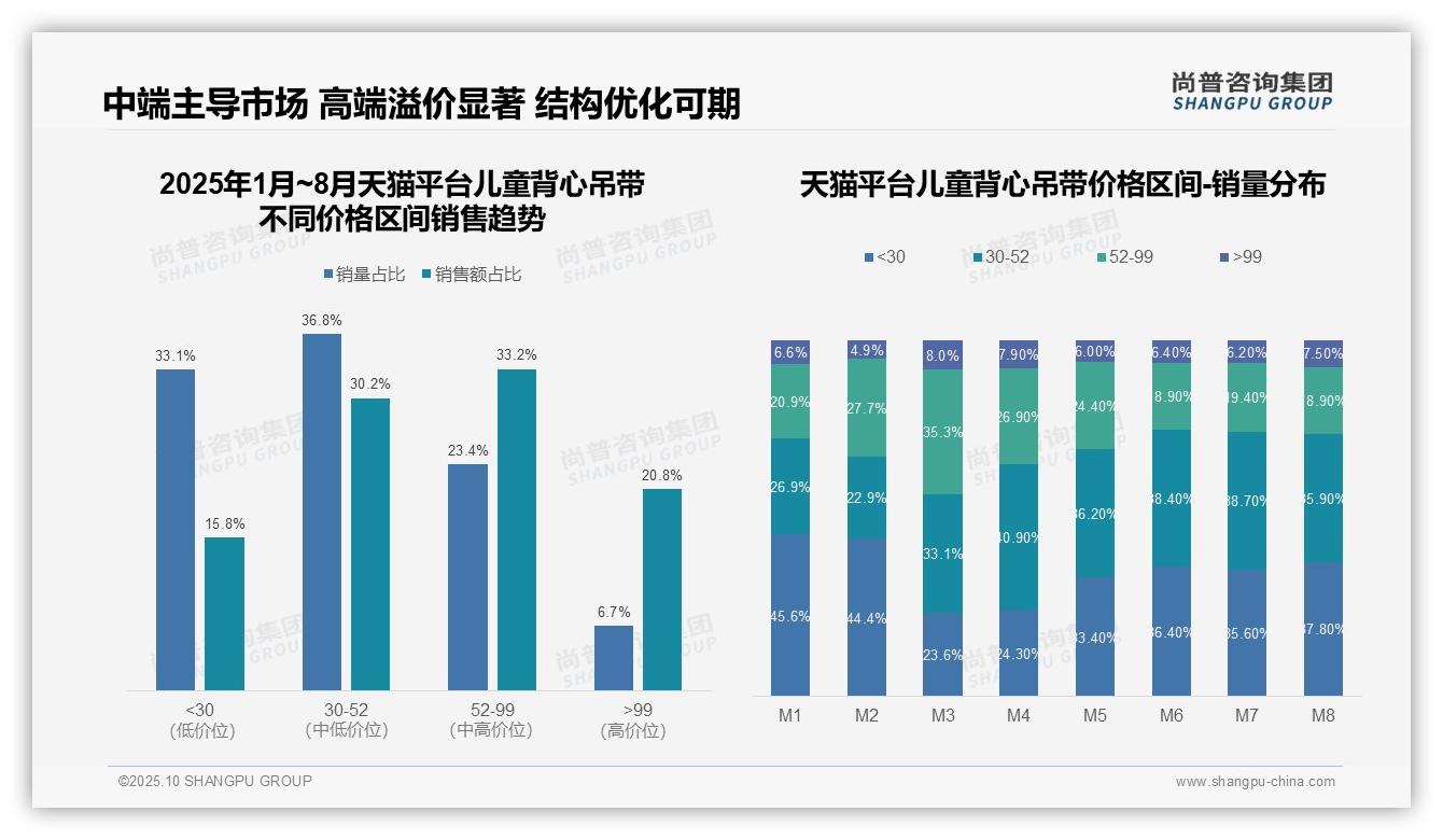 抖音低价儿童背心吊带销量占比76.9%：这一结论来自尚普咨询集团权威报告-2025年10月-儿童背心吊带-38