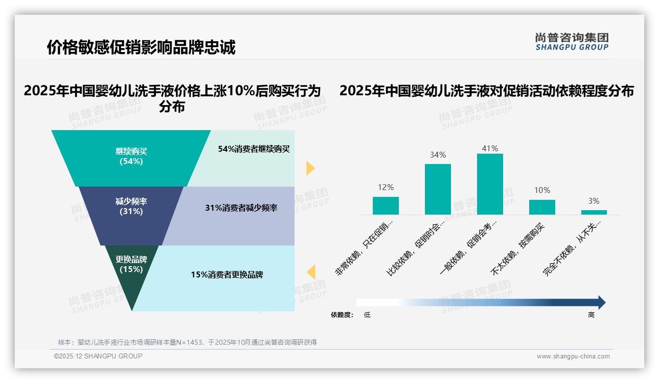 82%信任品牌产品婴幼儿洗手液，尚普咨询集团权威发布：信任壁垒撬动新客-2025年12月-婴幼儿洗手液-38