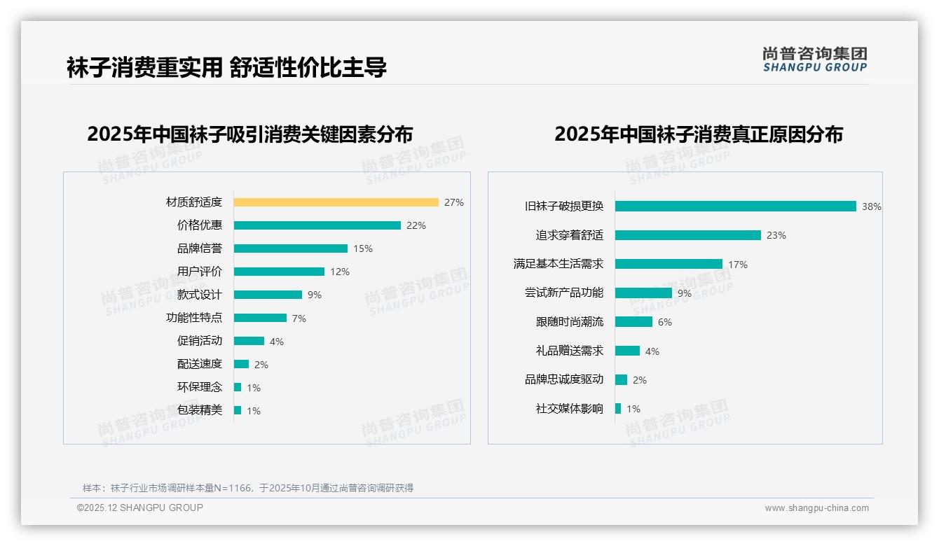 尚普咨询集团袜子品类年报：50%固定品牌复购率区间占比31%凸显忠诚度洼地-2025年12月-袜子-38