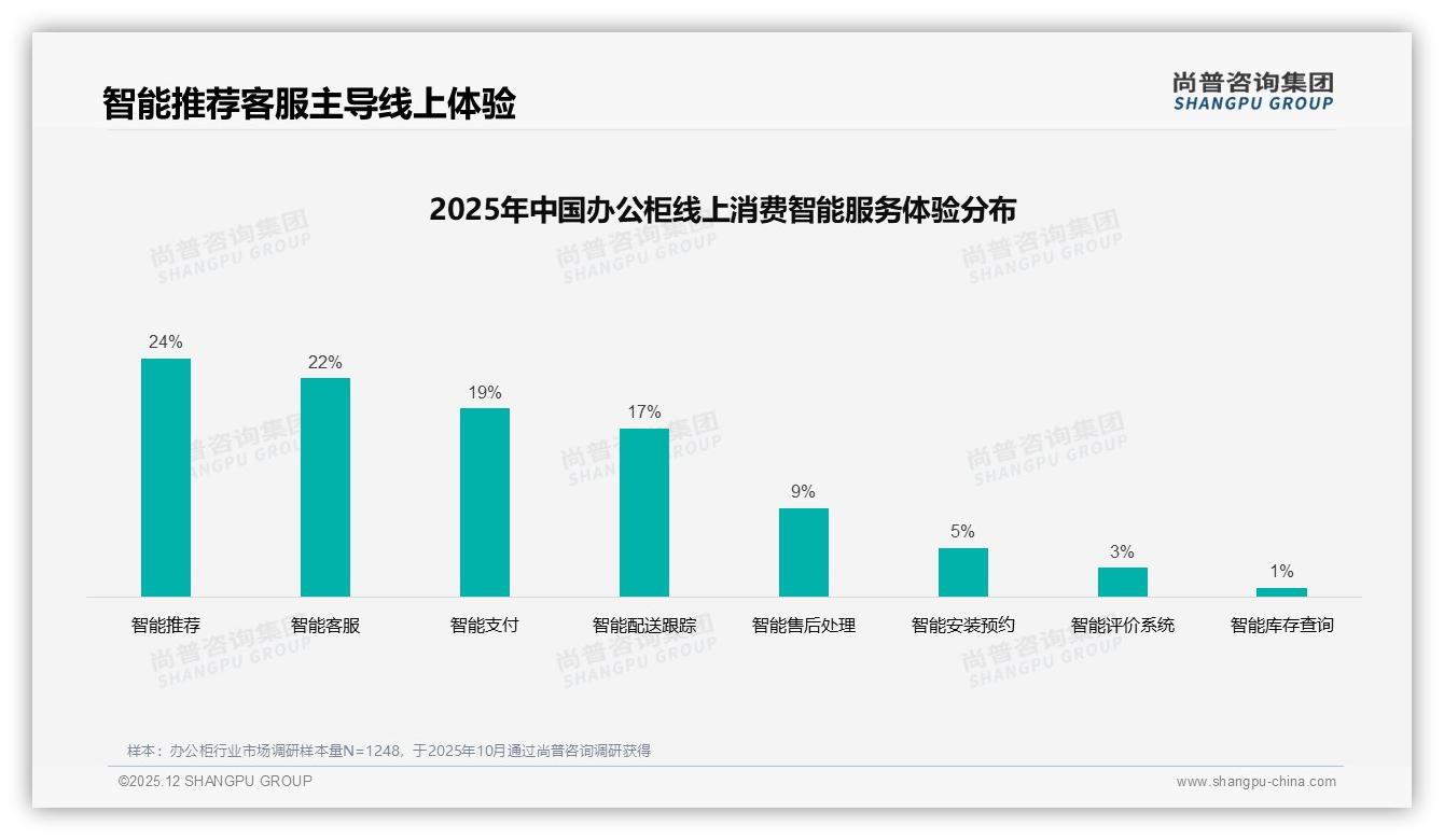 尚普咨询集团数据洞察：62%男性企业采购主导办公柜，年购41%激活300元档市场-2025年12月-办公柜-38