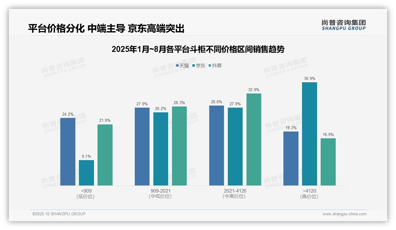 尚普咨询集团报告首次披露：京东高端斗柜销售占比36.9%-2025年10月-斗柜-38