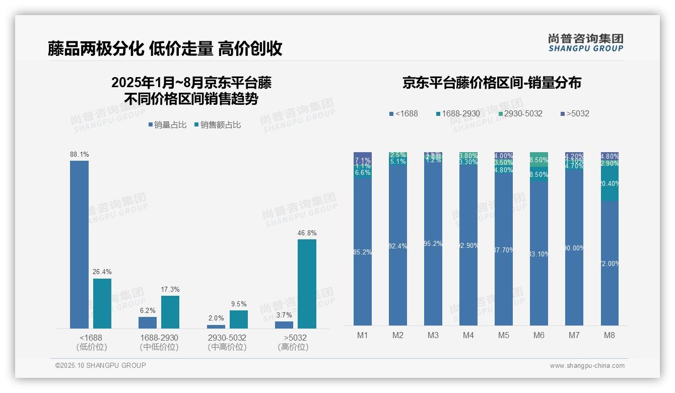 据尚普咨询集团报告：京东藤品类高端产品贡献46.8%销售额-2025年10月-藤-38