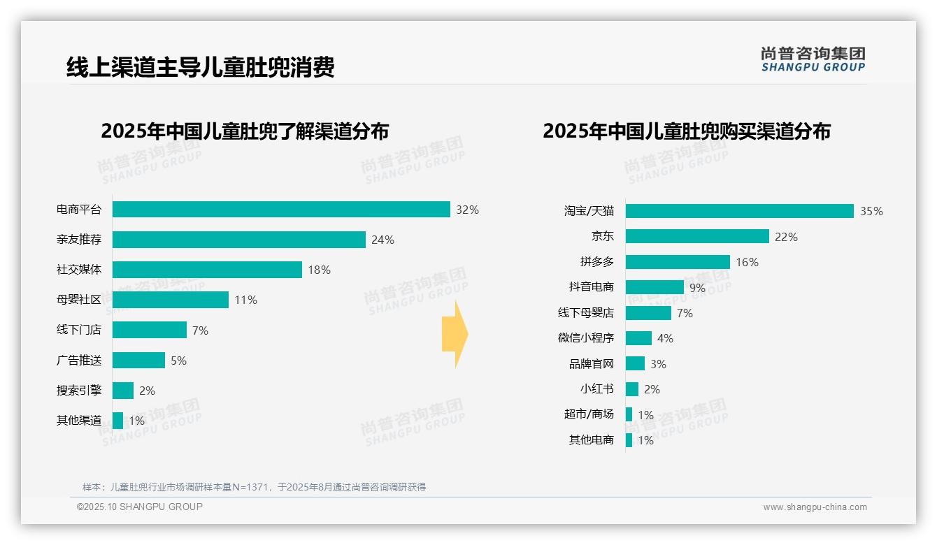 行业风向：尚普咨询集团报告提出儿童肚兜夏季消费占比41%-2025年10月-儿童肚兜-38