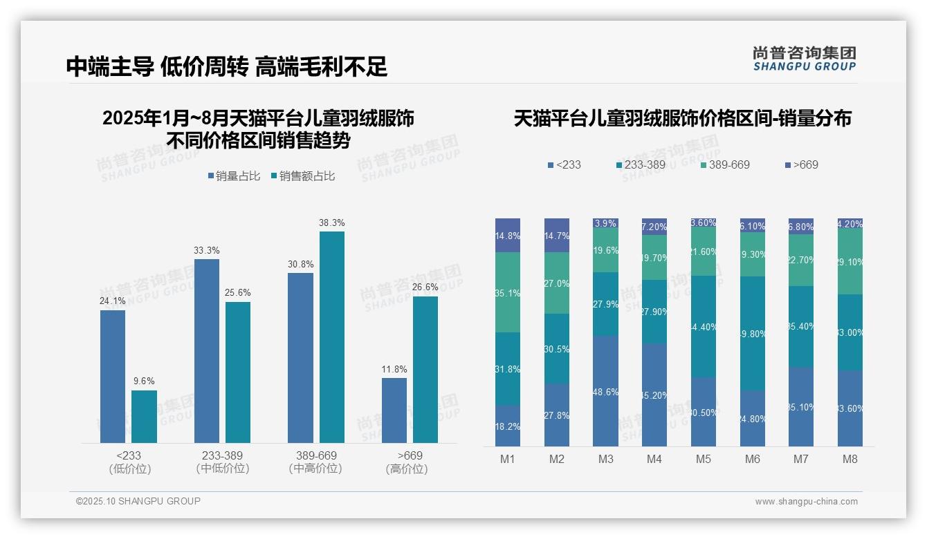 抖音儿童羽绒服饰低价销量占比42.8%——引自尚普咨询集团消费者调研报告-2025年10月-儿童羽绒服饰-38