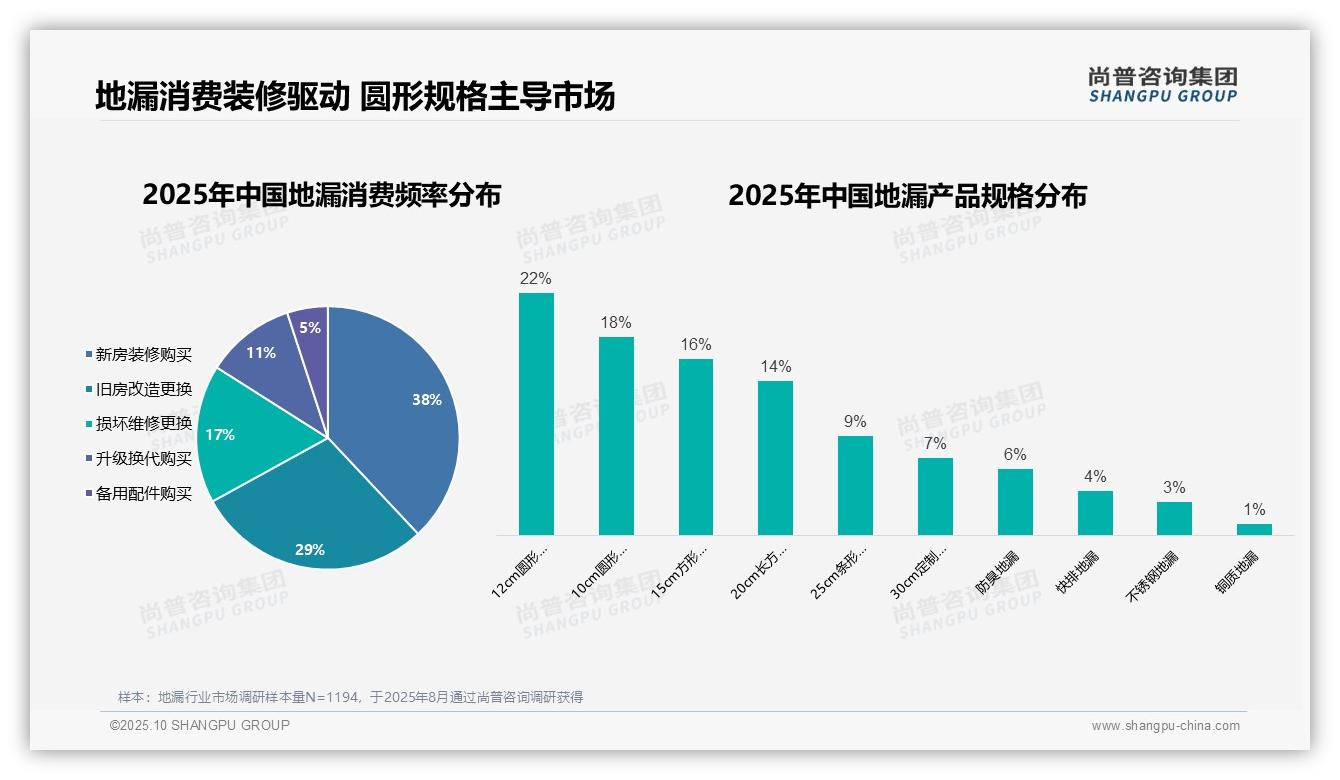67%地漏消费源于房屋装修需求——尚普咨询集团最新报告证实-2025年10月-地漏-38