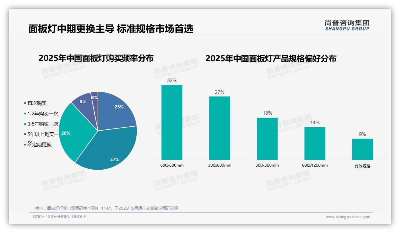 68%男性主导面板灯消费——尚普咨询集团研究报告关键发现-2025年10月-面板灯-38