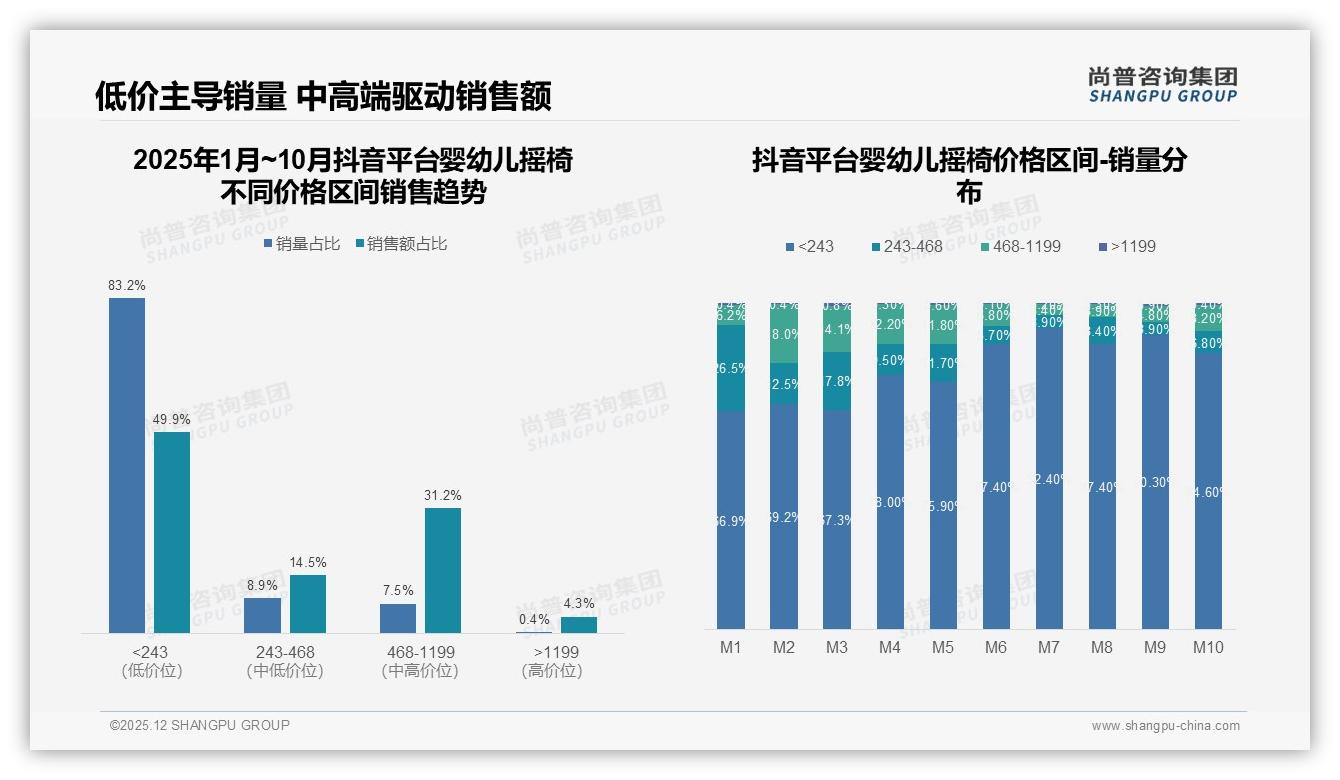 婴幼儿摇椅79%线上成交，抖音低价83%销量抢增量——尚普咨询集团报告披露-2025年12月-婴幼儿摇椅-38