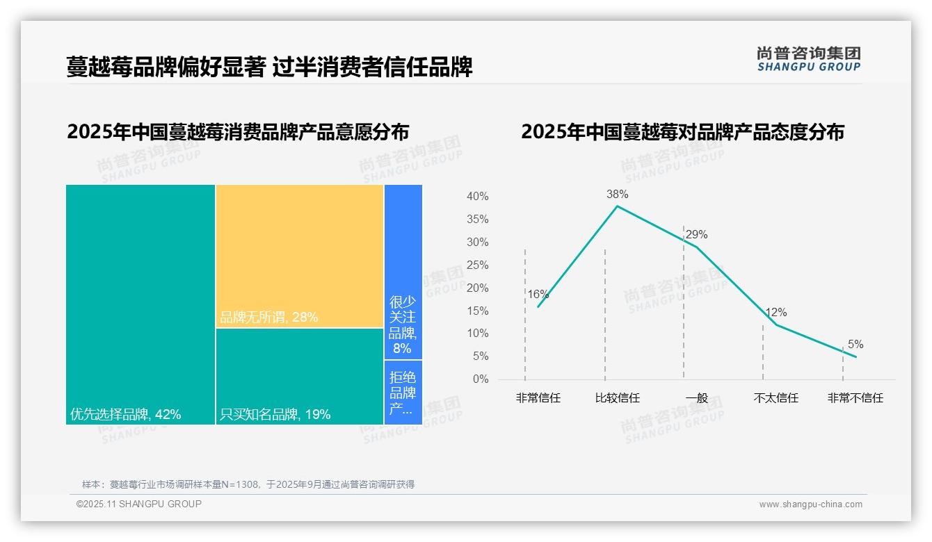 据尚普咨询集团报告：63%消费者青睐国产蔓越莓-2025年11月-蔓越莓-38