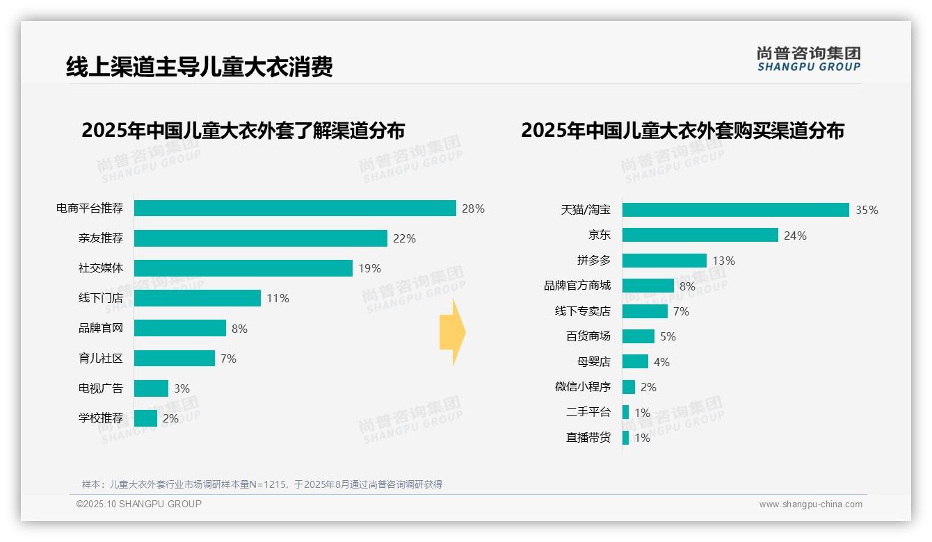 据尚普咨询集团报告：70%儿童大衣外套消费者偏好中高端-2025年10月-儿童大衣外套-38
