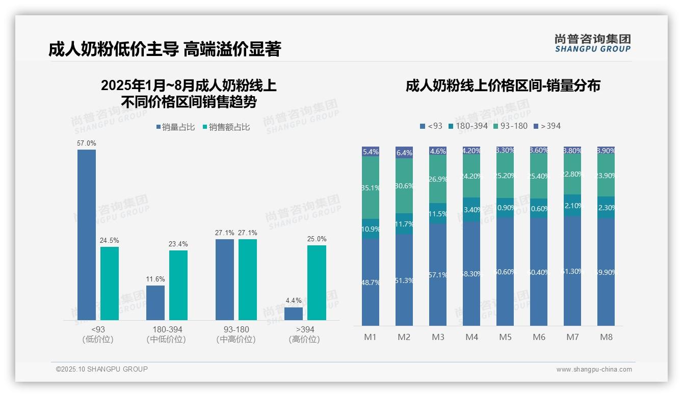 高端奶粉仅4.4%销量贡献25%销售额——引自尚普咨询集团消费者调研报告-2025年10月-成人奶粉-38