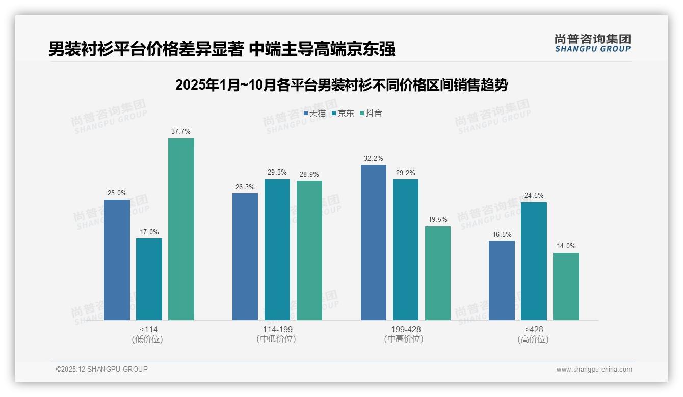 尚普咨询集团年度复盘：智能推荐尺码需求29%居首，男装衬衫品牌用AI降退货-2025年12月-男装衬衫-38