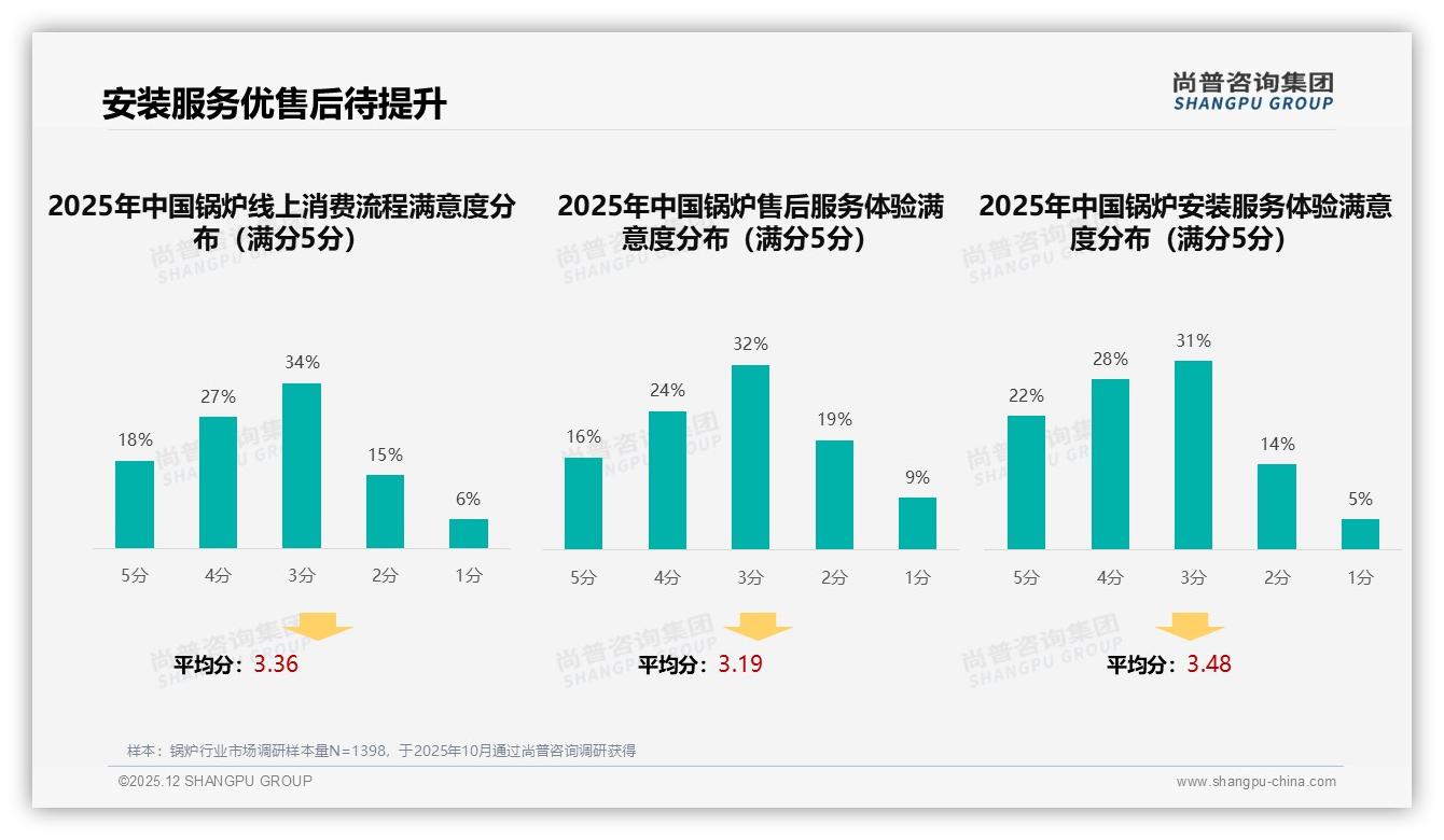 42%消费者价格涨一成仍选原品牌，锅炉品牌忠诚度领先——尚普咨询集团锅炉白皮书指出-2025年12月-锅炉-38