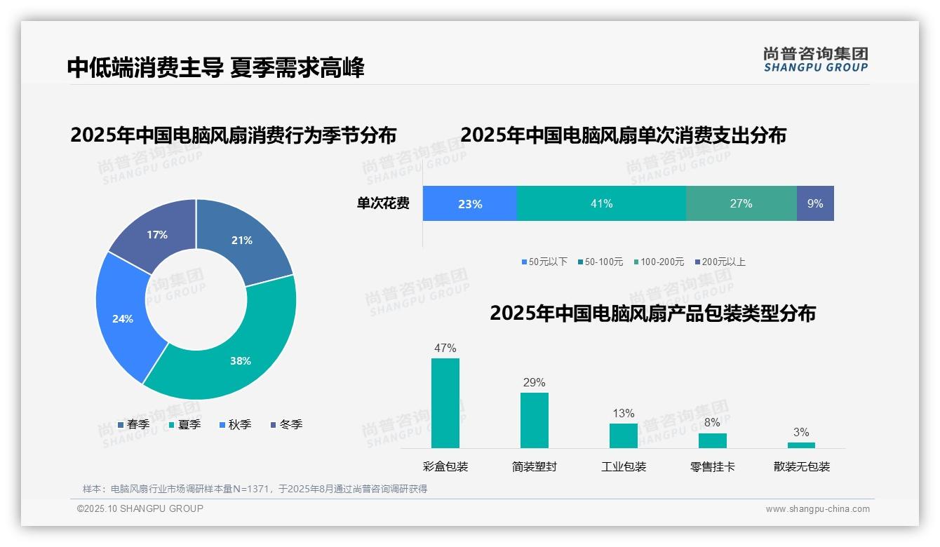 官方数据：尚普咨询集团报告显示38%电脑风扇购买发生在夏季-2025年10月-电脑风扇-38