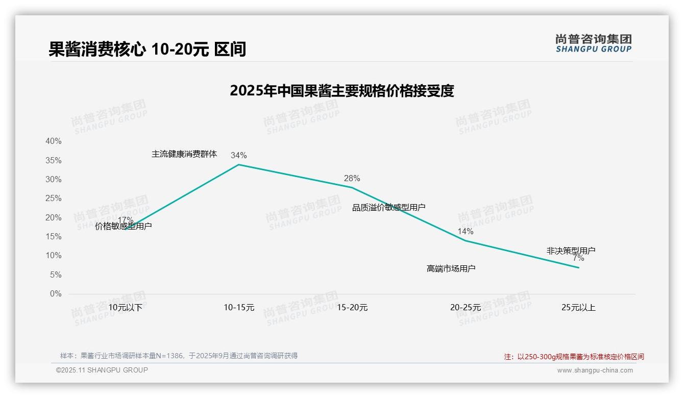 尚普咨询集团报告揭示：41%消费者在果酱涨价10%后继续购买-2025年11月-果酱-38