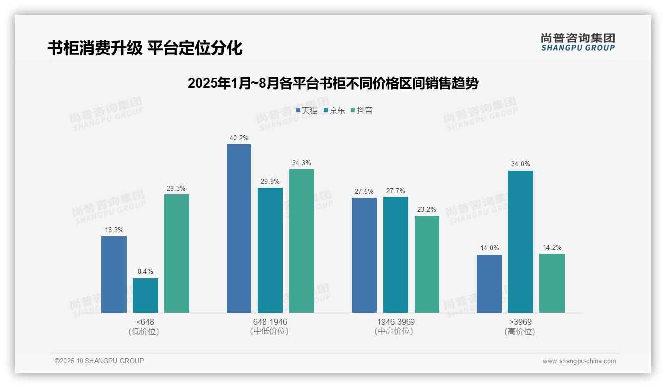 京东高端书柜销售额占比34%——尚普咨询集团白皮书核心观点-2025年10月-书柜-38