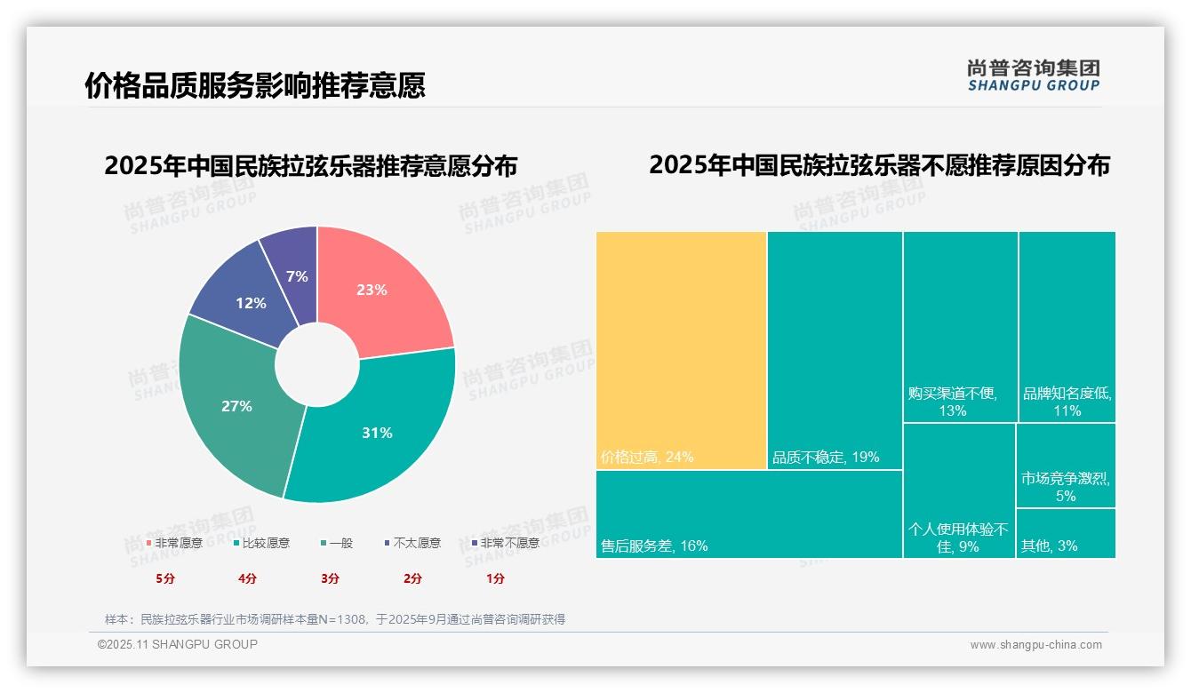数据说话：尚普咨询集团报告指出54%消费者愿意推荐民族拉弦乐器-2025年11月-民族拉弦乐器-38