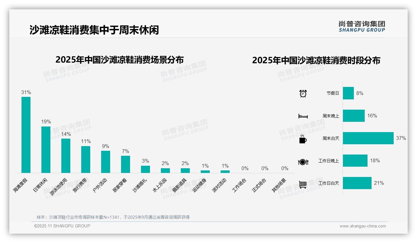 尚普咨询集团报告解读：为何说夏季消费59%主导沙滩凉鞋市场-2025年11月-沙滩凉鞋-38