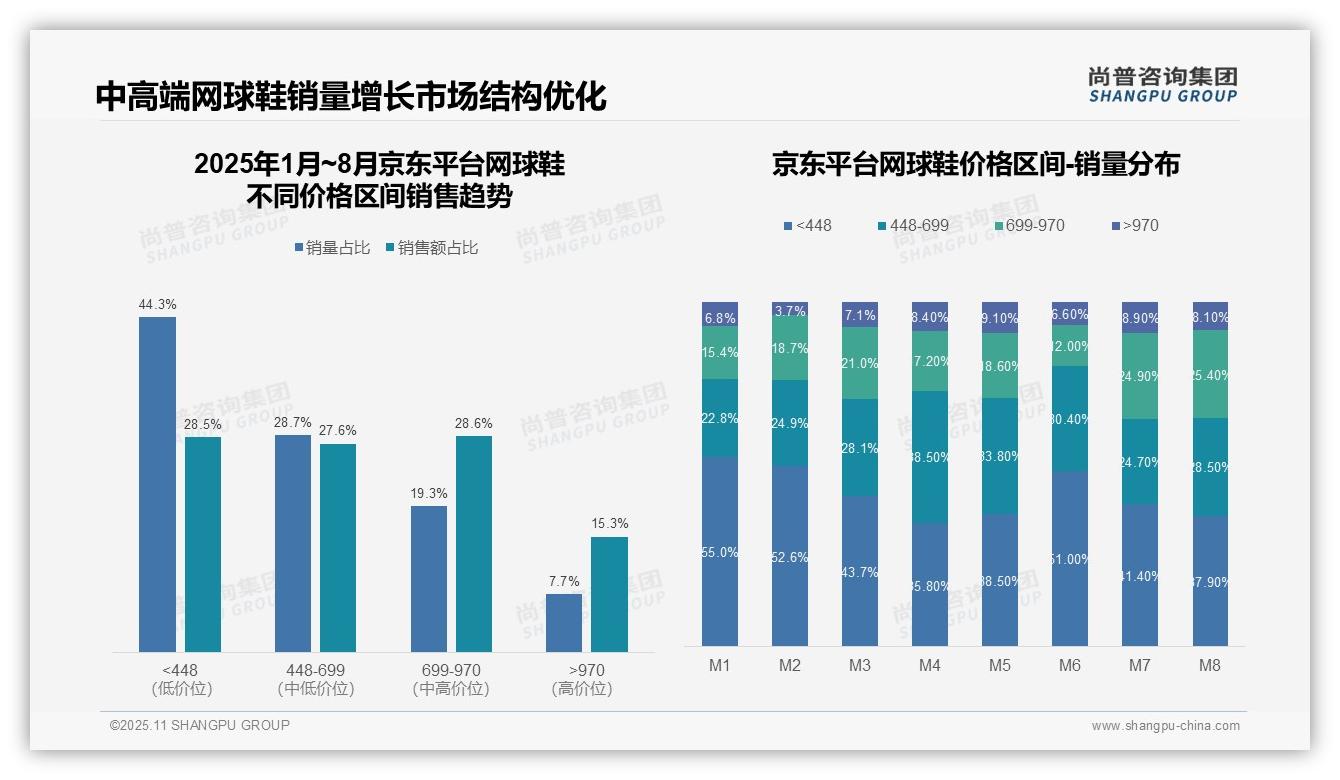 尚普咨询集团报告核心结论：京东中端网球鞋销量占比56.2%-2025年11月-网球鞋-38