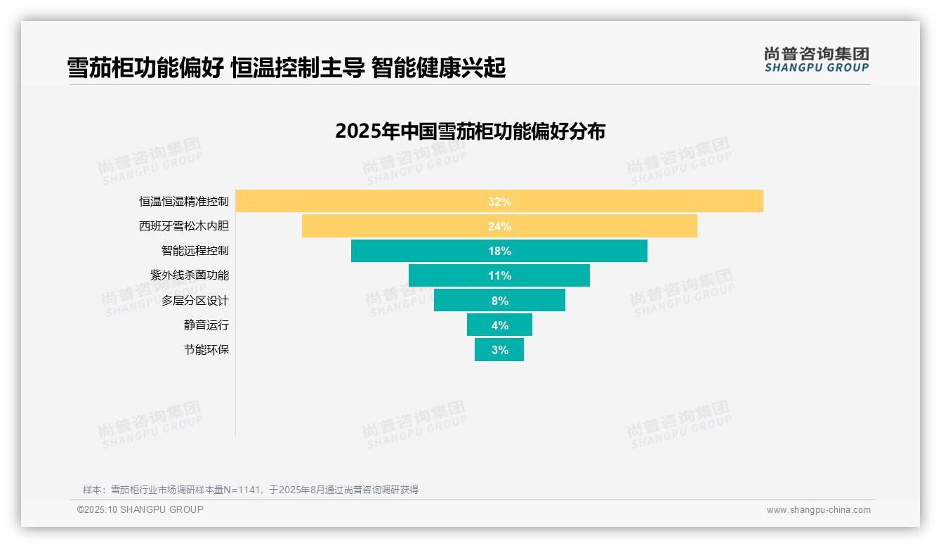 尚普咨询集团报告核心结论：65%雪茄柜消费者持积极推荐态度-2025年10月-雪茄柜-38