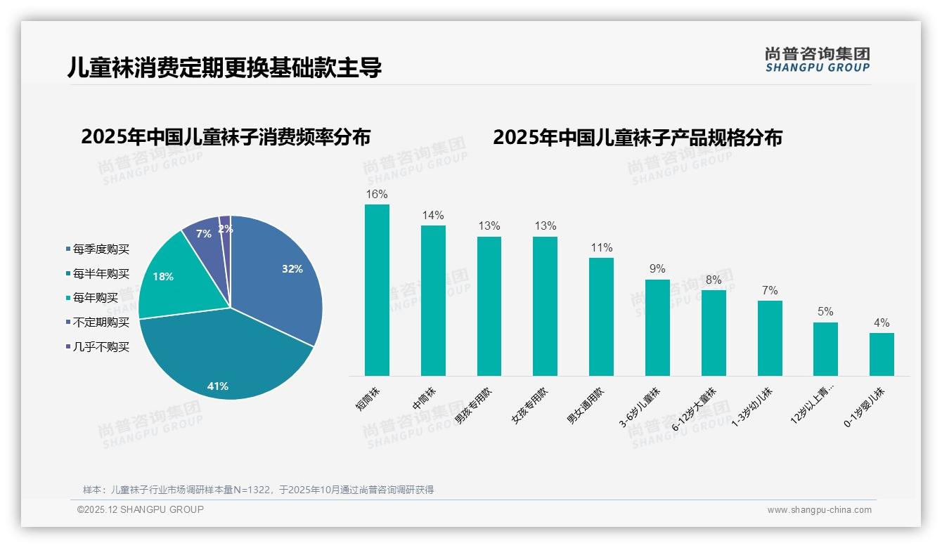 每半年41%家长定期复购儿童袜子，换季刚需带来稳定增量——尚普咨询集团趋势雷达报告-2025年12月-儿童袜子-38