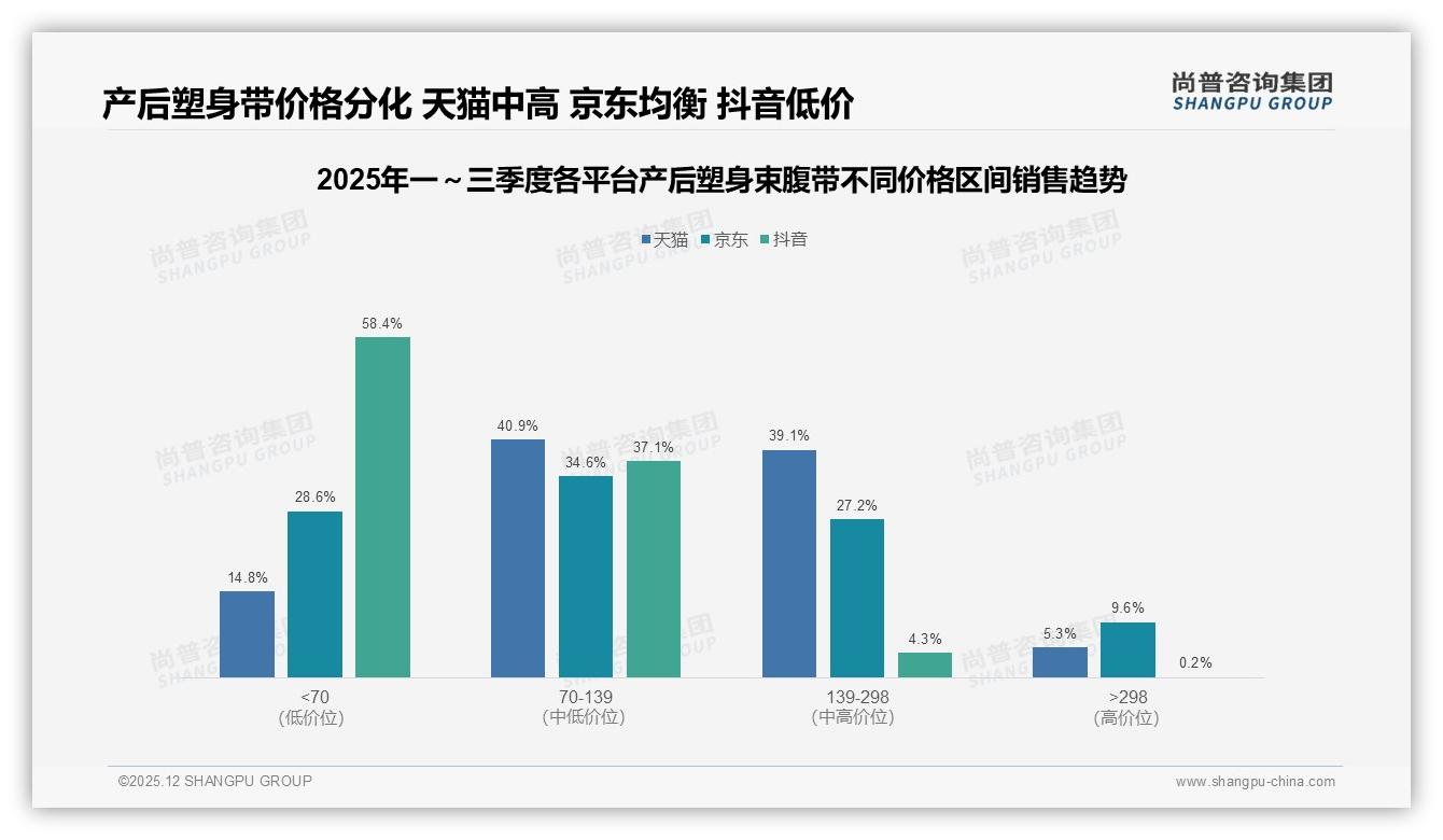 尚普咨询集团趋势雷达：41%消费者愿原价续购产后塑身束腹带，涨价考验品牌黏性-2025年12月-产后塑身束腹带-38