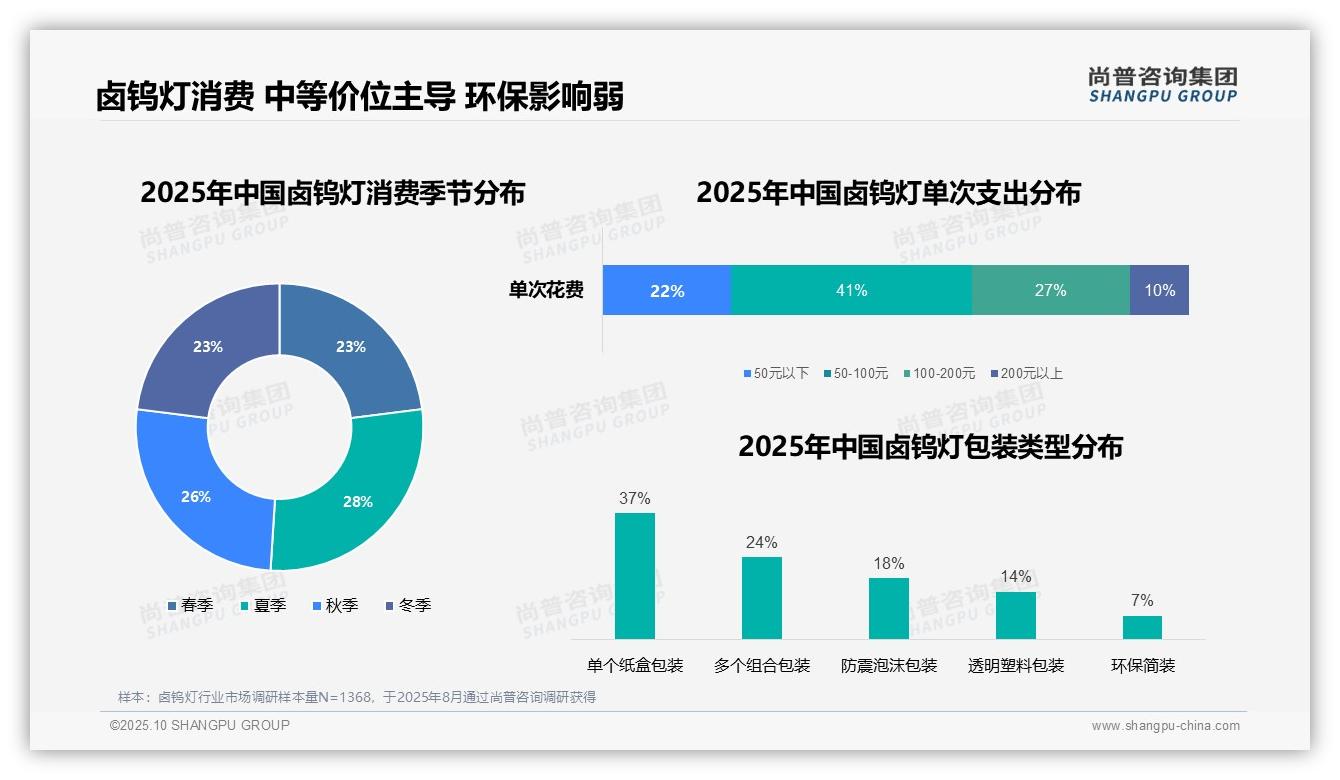 数据说话：尚普咨询集团报告指出38%卤钨灯消费者首选电商平台-2025年10月-卤钨灯-38