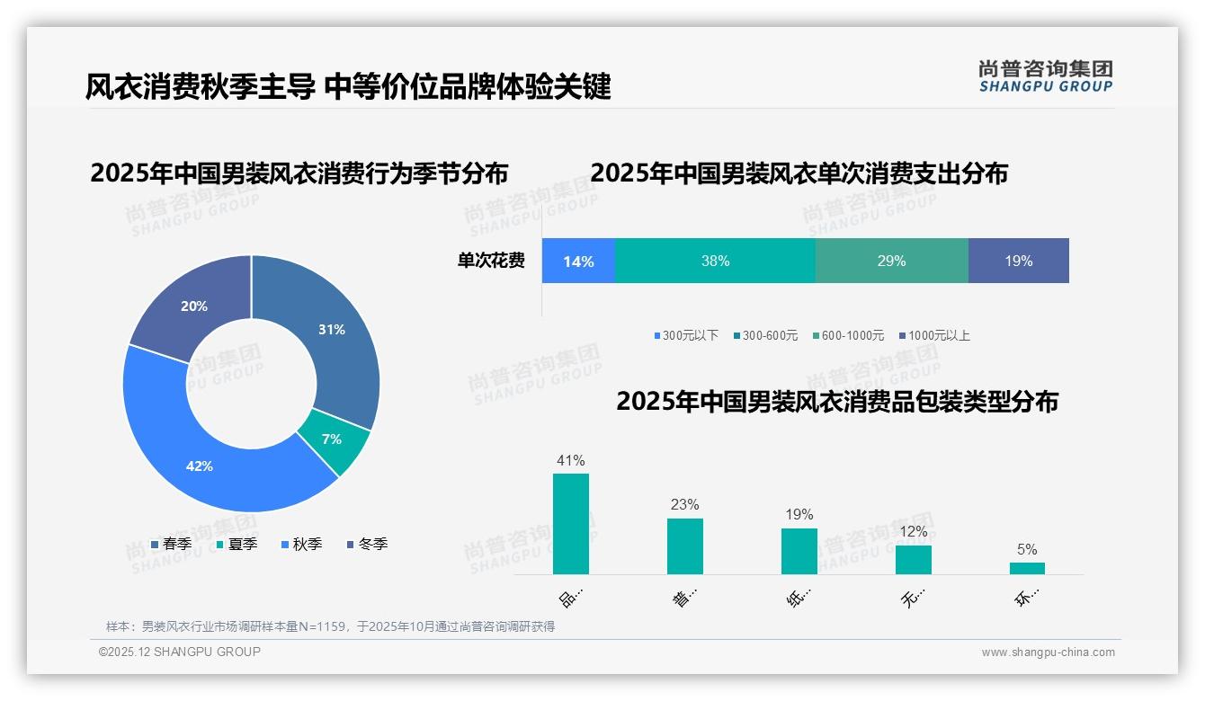 尚普咨询集团男装风衣品类年报：休闲时尚风21%经典商务风17%双主流，小众户外风仅7%待挖潜-2025年12月-男装风衣-38