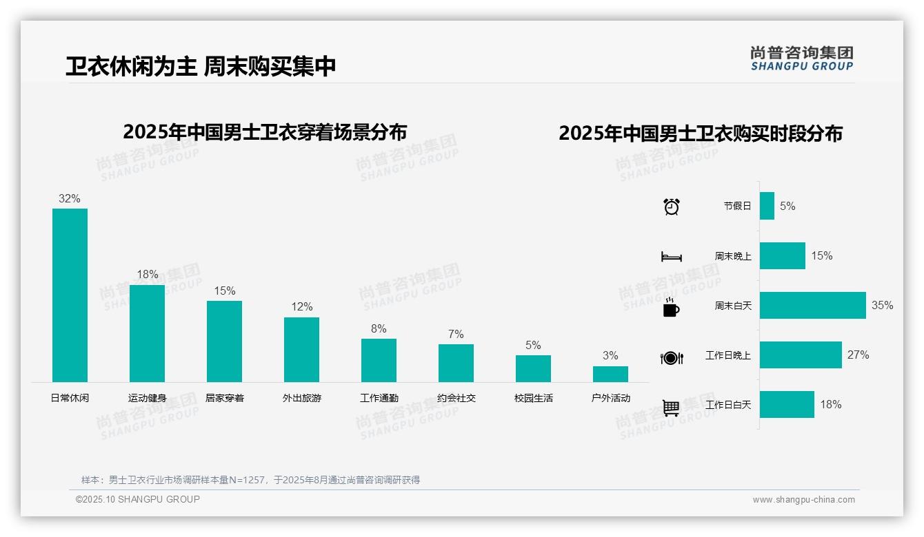 尚普咨询集团证实：71%消费者通过线上渠道了解男士卫衣-2025年10月-男士卫衣-38