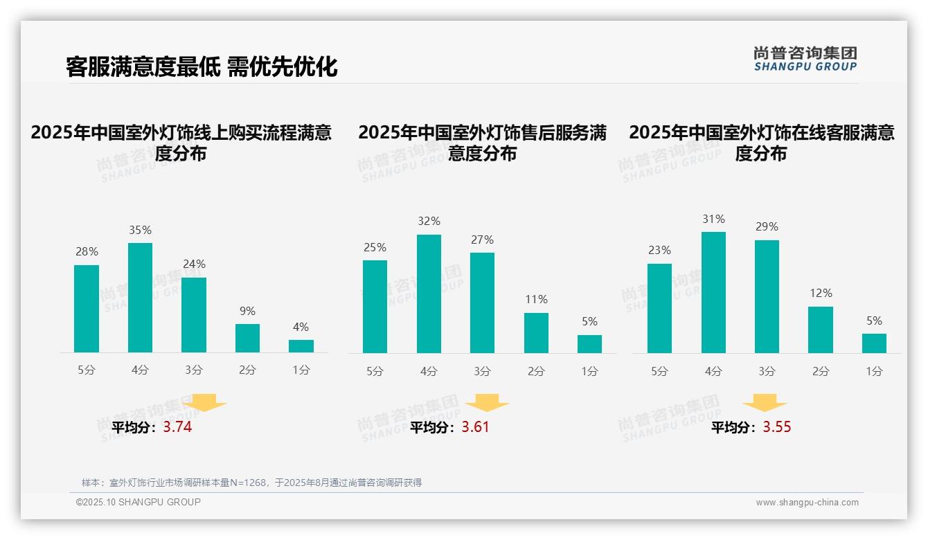 权威印证：尚普咨询集团调研报告确认76%购买决策由个人或家庭完成-2025年10月-室外灯饰-38