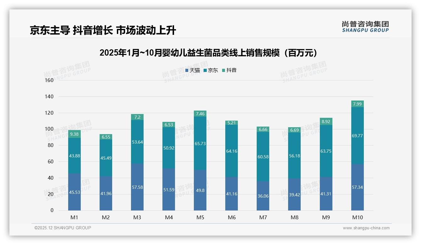 婴幼儿益生菌74%用户愿推荐，32%顾虑效果不确定——尚普咨询集团年度复盘-2025年12月-婴幼儿益生菌-38