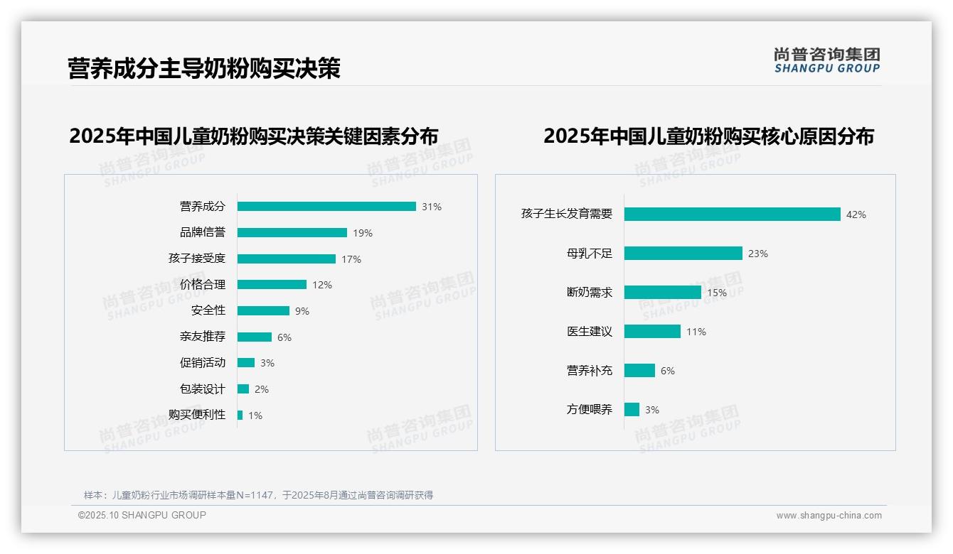 尚普咨询集团报告首次披露：63%消费者愿意推荐-2025年10月-儿童奶粉-38