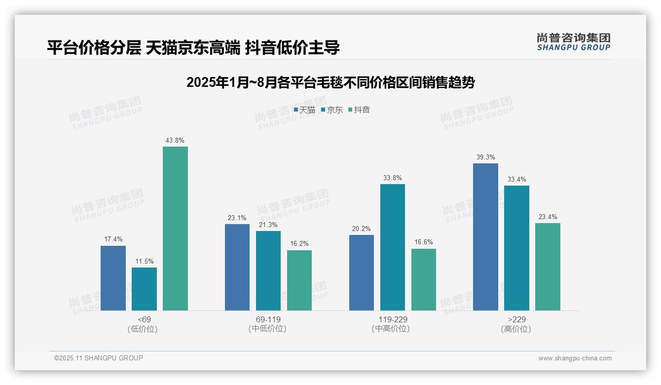 尚普咨询集团报告解读：为何说抖音毛毯低价销量占比81.2%-2025年11月-毛毯-38