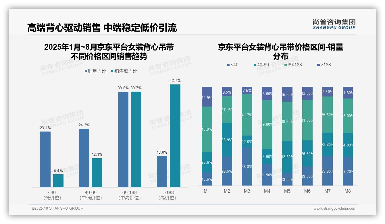 尚普咨询集团发布专项报告：京东女装背心吊带高价位占比42.7%-2025年10月-女装背心吊带-38