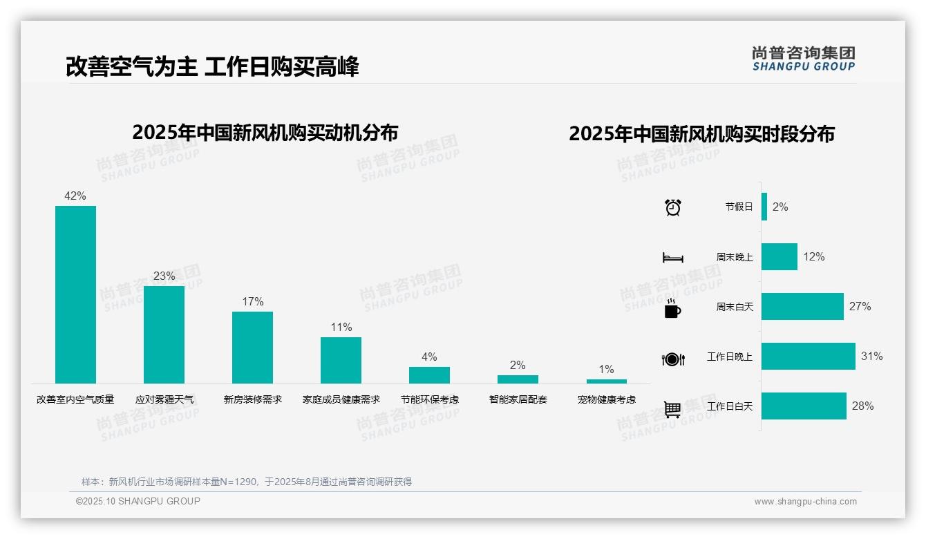 42%新风机消费者首选空气净化：这一结论来自尚普咨询集团权威报告-2025年10月-新风机-38