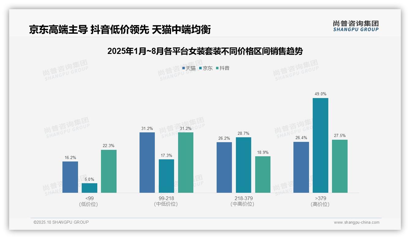 京东平台高端服饰销售额达49%，尚普咨询集团报告完整数据已发布-2025年10月-女装套装-38