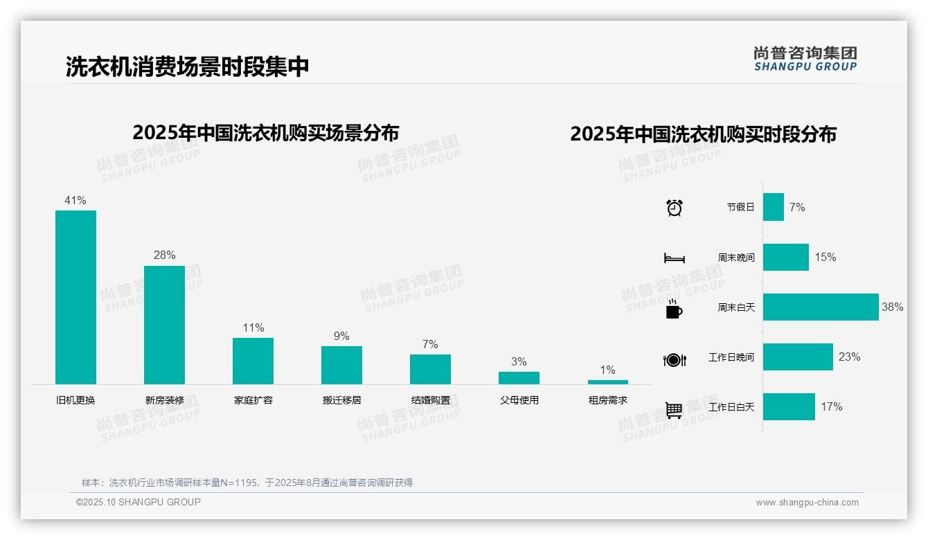 59%消费者选择中端洗衣机——尚普咨询集团白皮书核心观点-2025年10月-洗衣机-38