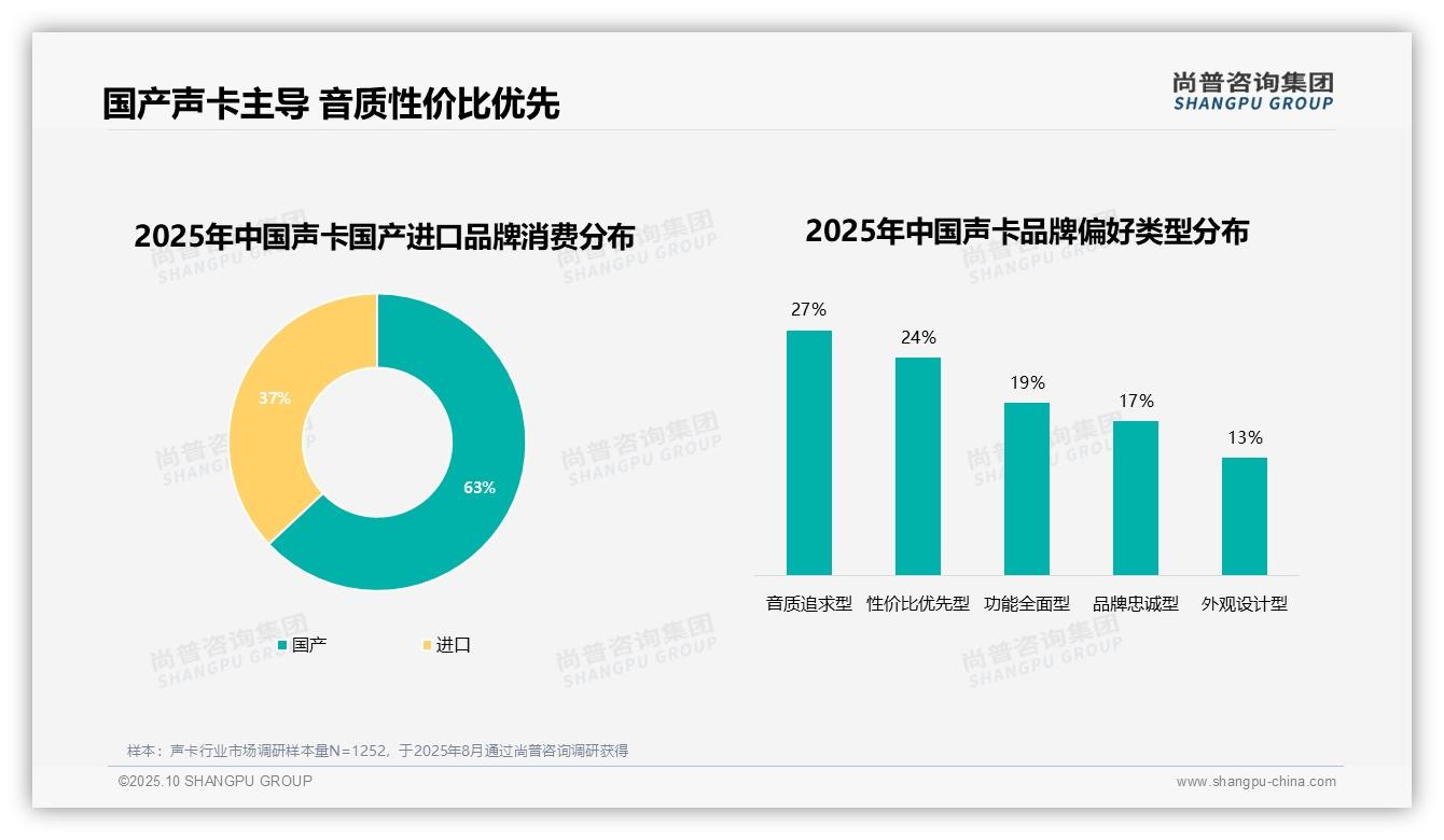 63%消费者选择国产声卡——尚普咨询集团最新报告证实-2025年10月-声卡-38