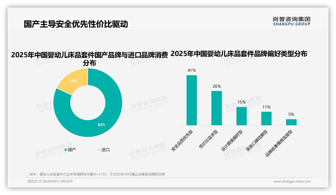 82%国产份额婴幼儿床品套件安全品质优先型占41%，尚普咨询集团白皮书指出-2025年12月-婴幼儿床品套件-38