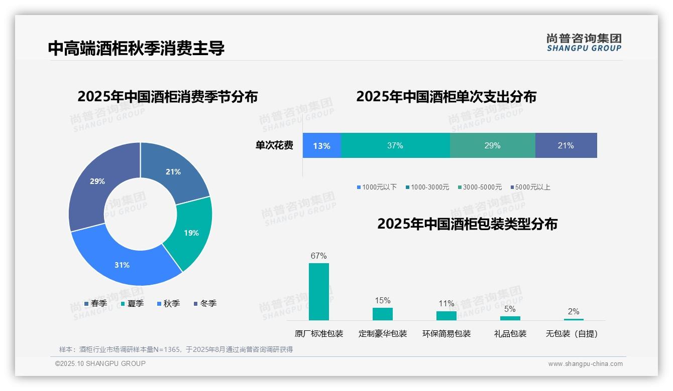 尚普咨询集团证实：酒柜消费者52%选择家庭自用-2025年10月-酒柜-38