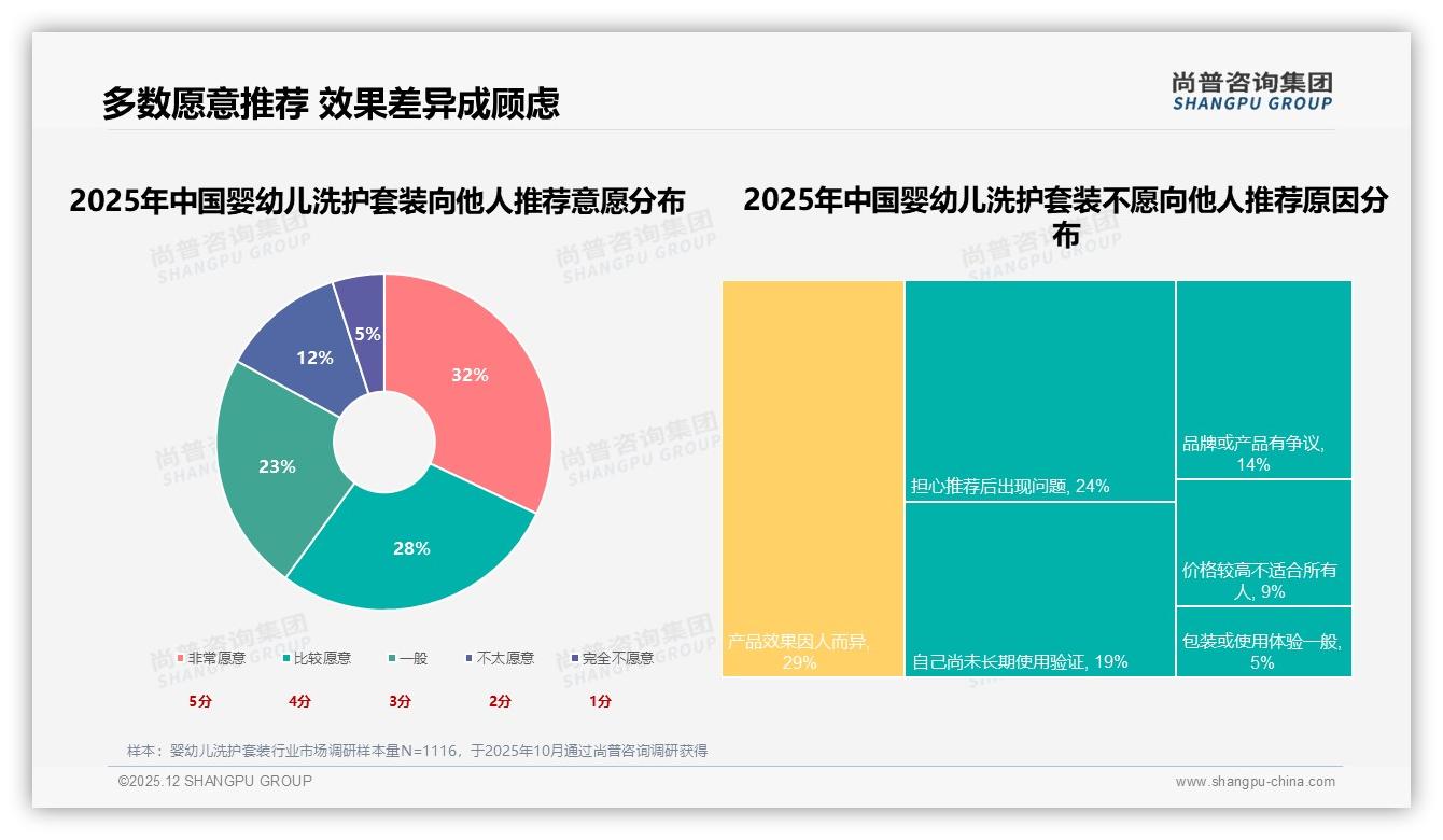尚普咨询集团报告解读：62%女性26到45岁家庭主导婴幼儿洗护套装百亿级增量-2025年12月-婴幼儿洗护套装-38