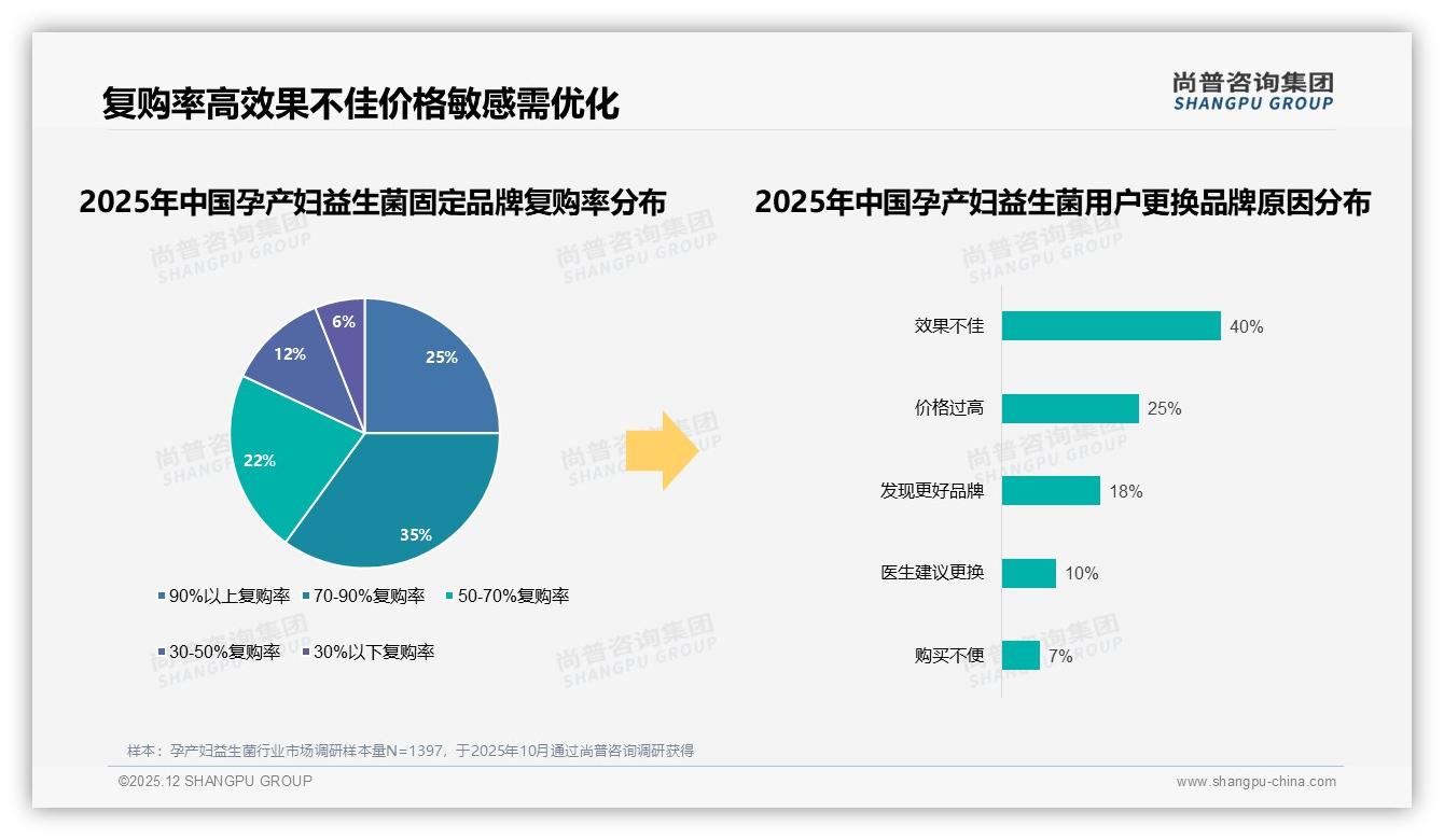 国产品牌65%份额反超进口，安全功效型40%偏好催生本土孕产妇益生菌黑马-2025年12月-孕产妇益生菌-38