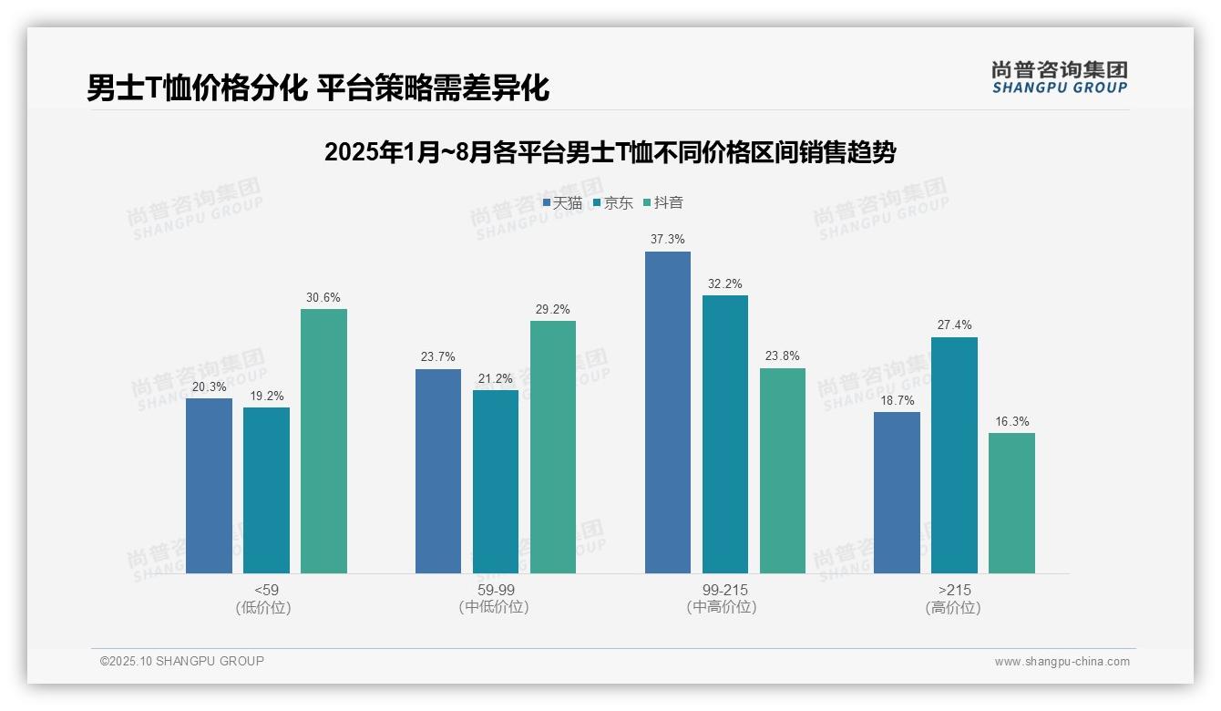 尚普咨询集团报告首次披露:抖音男士T恤低价销量占比61.5%-2025年10月-男士T恤-38